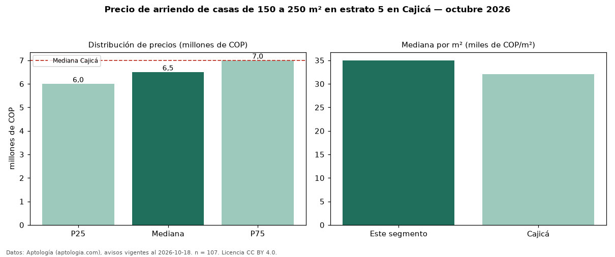 Precio de arriendo de casas de 150 a 250 m² en estrato 5 en Cajicá — octubre 2026