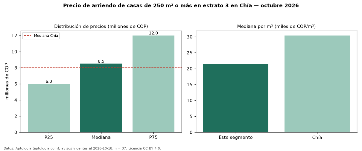 Precio de arriendo de casas de 250 m² o más en estrato 3 en Chía — octubre 2026