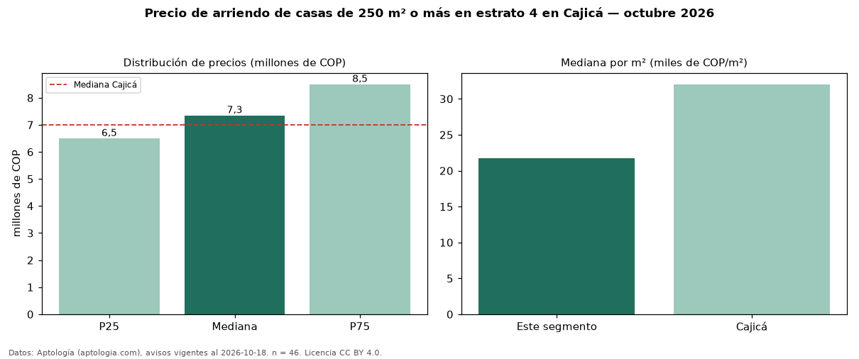 Precio de arriendo de casas de 250 m² o más en estrato 4 en Cajicá — octubre 2026
