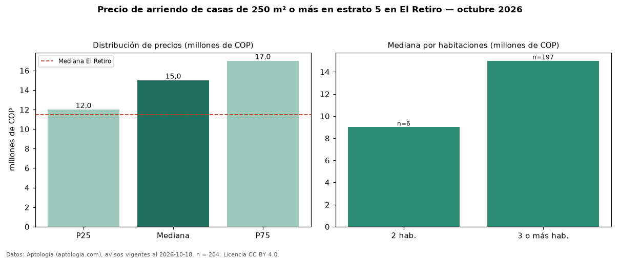 Precio de arriendo de casas de 250 m² o más en estrato 5 en El Retiro — octubre 2026