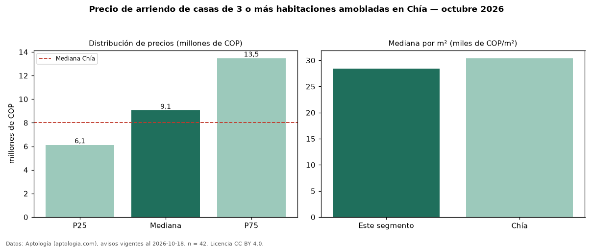 Precio de arriendo de casas de 3 o más habitaciones amobladas en Chía — octubre 2026