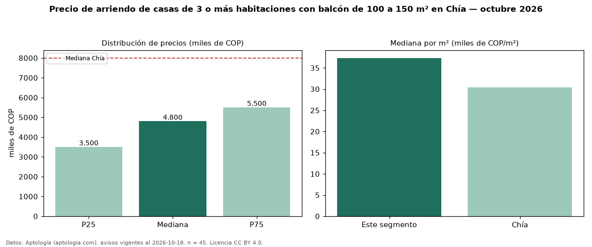 Precio de arriendo de casas de 3 o más habitaciones con balcón de 100 a 150 m² en Chía — octubre 2026