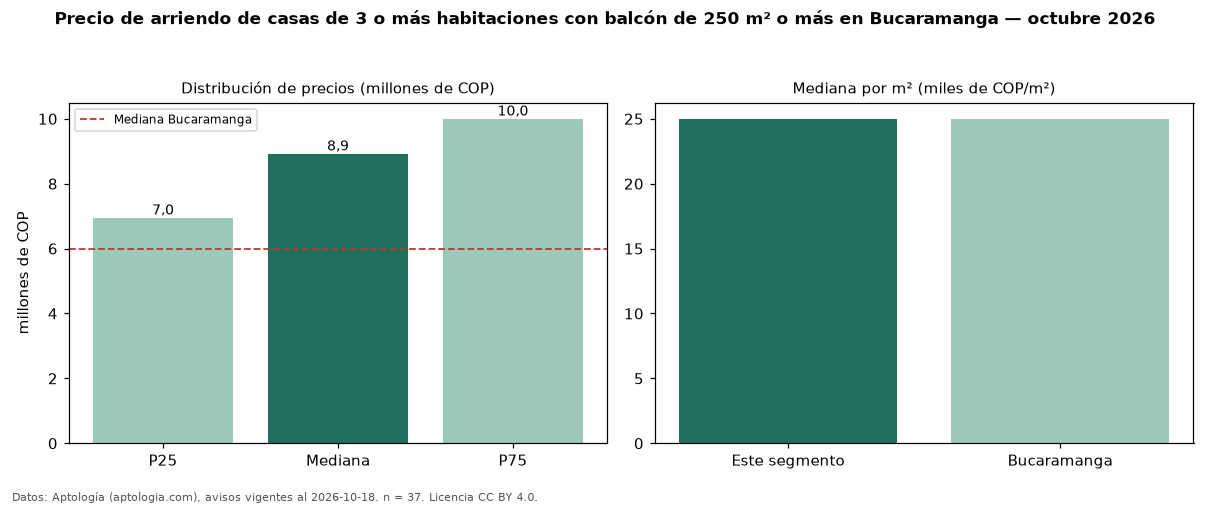 Precio de arriendo de casas de 3 o más habitaciones con balcón de 250 m² o más en Bucaramanga — octubre 2026