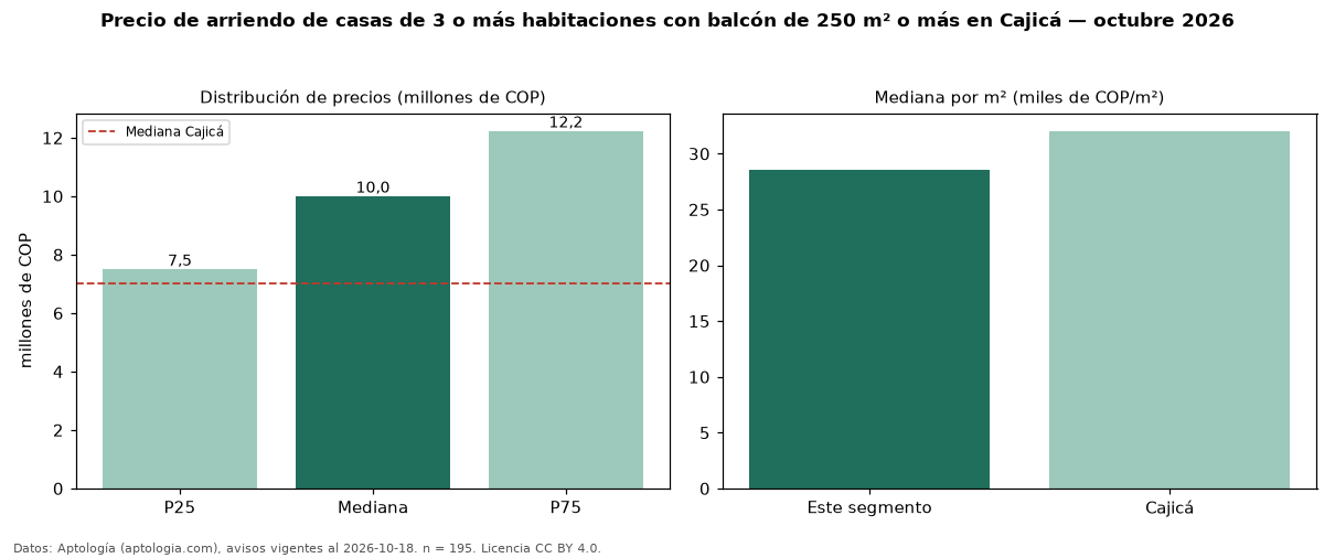 Precio de arriendo de casas de 3 o más habitaciones con balcón de 250 m² o más en Cajicá — octubre 2026
