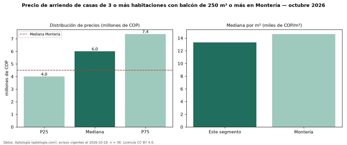 Precio de arriendo de casas de 3 o más habitaciones con balcón de 250 m² o más en Montería — octubre 2026