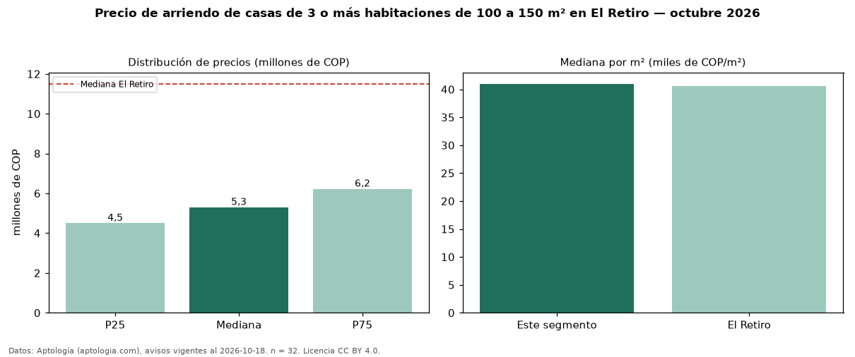 Precio de arriendo de casas de 3 o más habitaciones de 100 a 150 m² en El Retiro — octubre 2026