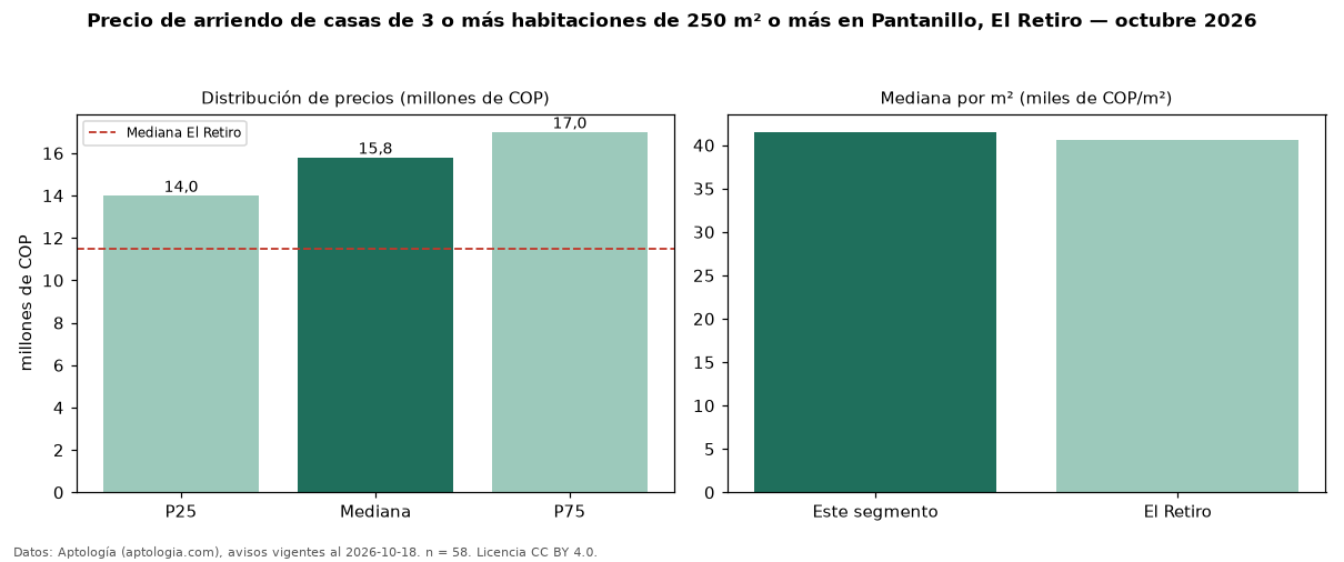 Precio de arriendo de casas de 3 o más habitaciones de 250 m² o más en Pantanillo, El Retiro — octubre 2026