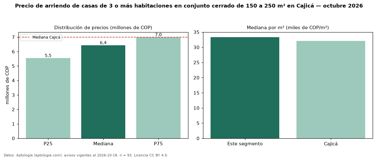 Precio de arriendo de casas de 3 o más habitaciones en conjunto cerrado de 150 a 250 m² en Cajicá — octubre 2026