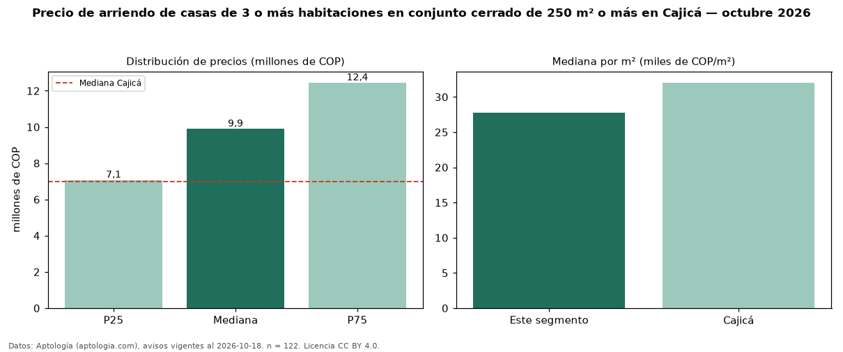 Precio de arriendo de casas de 3 o más habitaciones en conjunto cerrado de 250 m² o más en Cajicá — octubre 2026