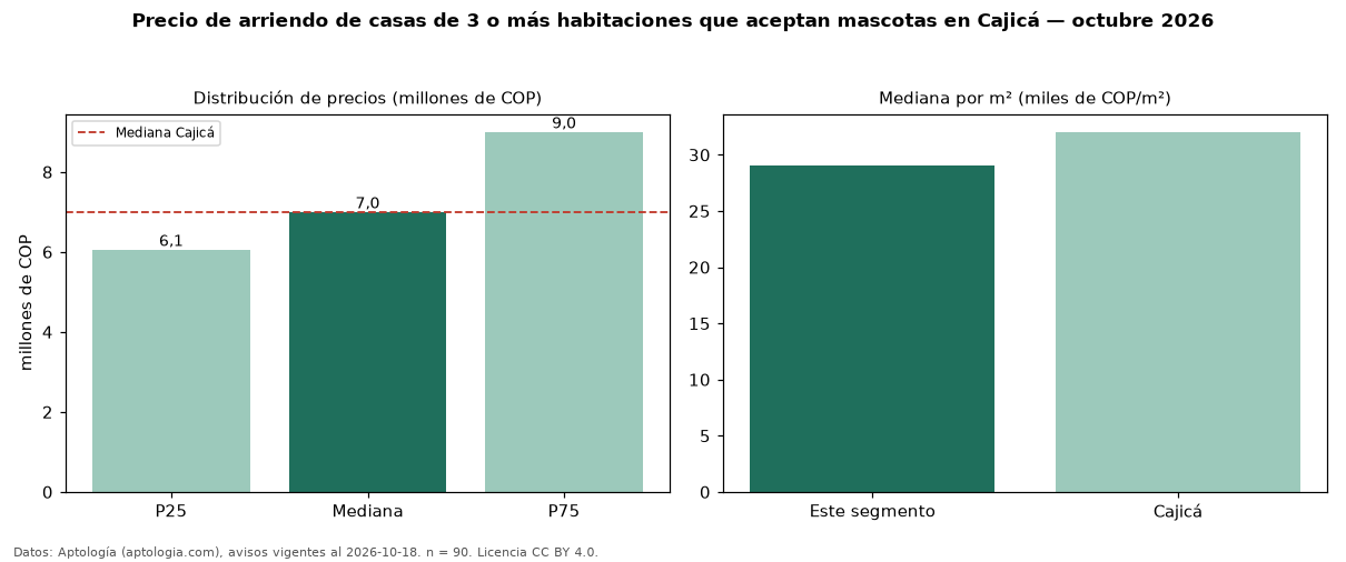 Precio de arriendo de casas de 3 o más habitaciones que aceptan mascotas en Cajicá — octubre 2026