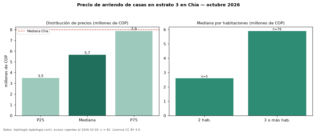 Precio de arriendo de casas en estrato 3 en Chía — octubre 2026