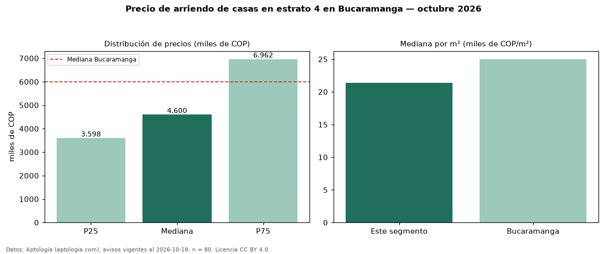 Precio de arriendo de casas en estrato 4 en Bucaramanga — octubre 2026