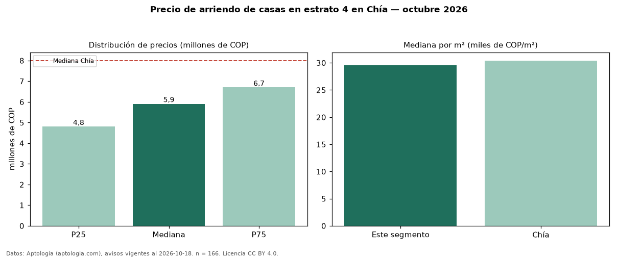Precio de arriendo de casas en estrato 4 en Chía — octubre 2026