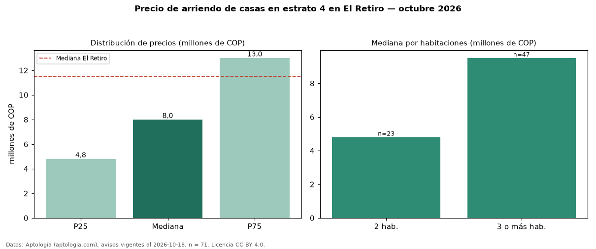 Precio de arriendo de casas en estrato 4 en El Retiro — octubre 2026