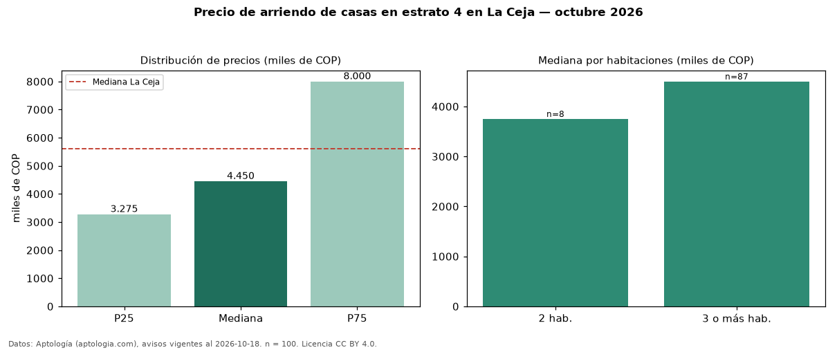Precio de arriendo de casas en estrato 4 en La Ceja — octubre 2026