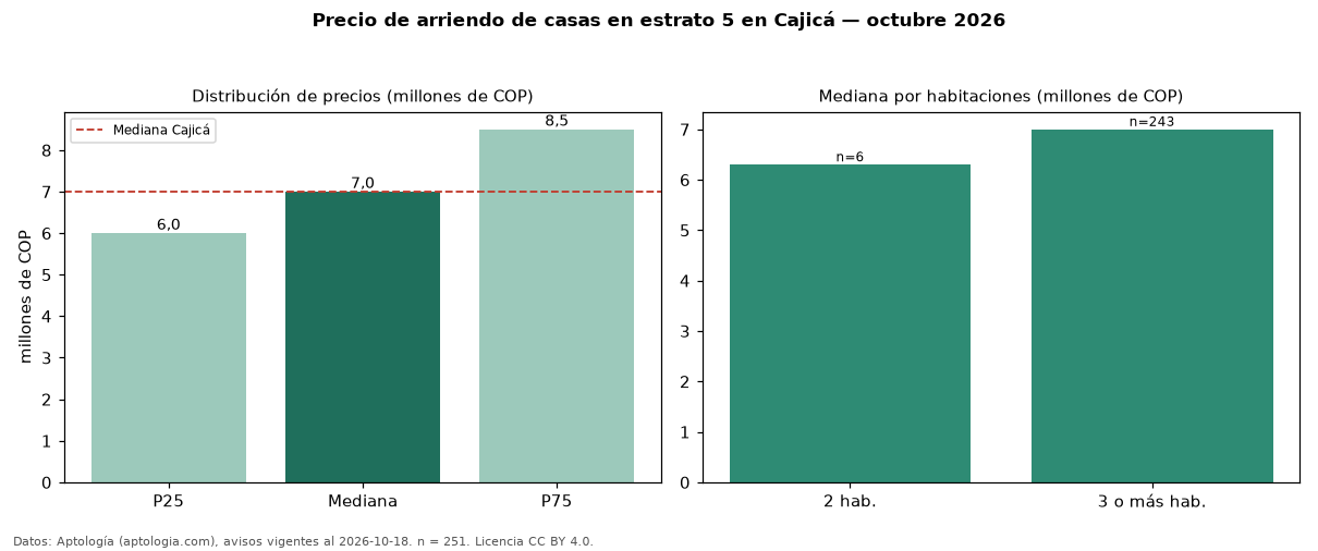 Precio de arriendo de casas en estrato 5 en Cajicá — octubre 2026