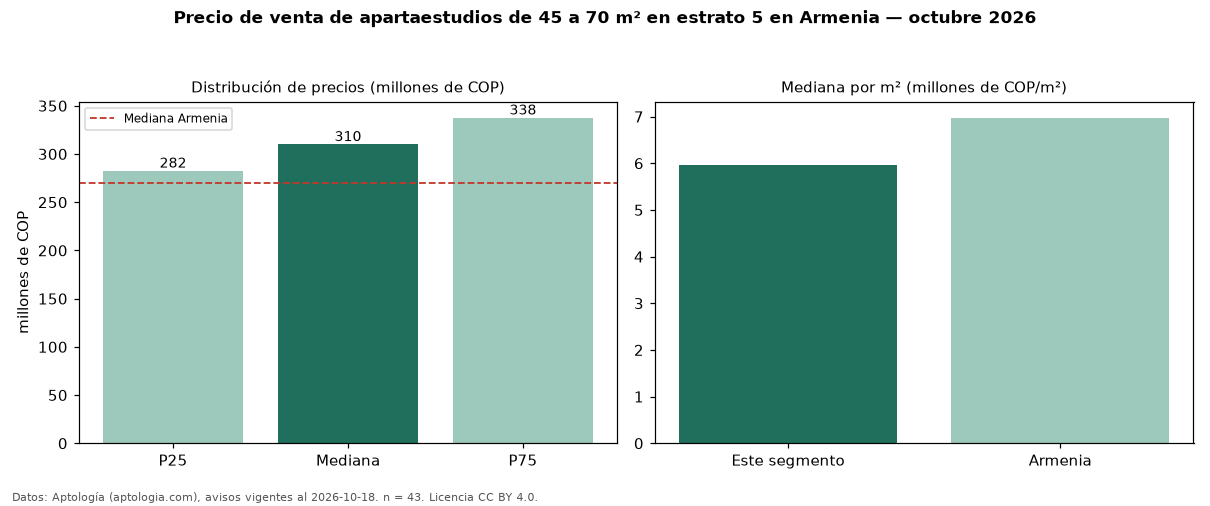Precio de venta de apartaestudios de 45 a 70 m² en estrato 5 en Armenia — octubre 2026