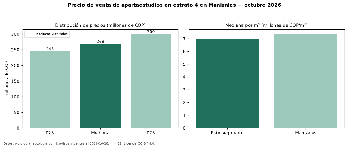 Precio de venta de apartaestudios en estrato 4 en Manizales — octubre 2026