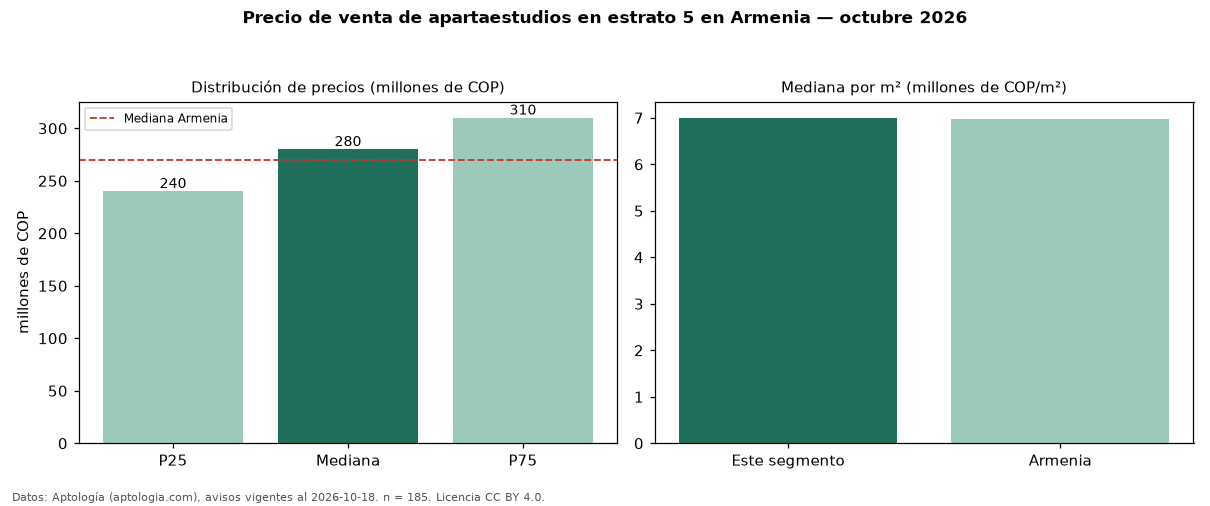 Precio de venta de apartaestudios en estrato 5 en Armenia — octubre 2026