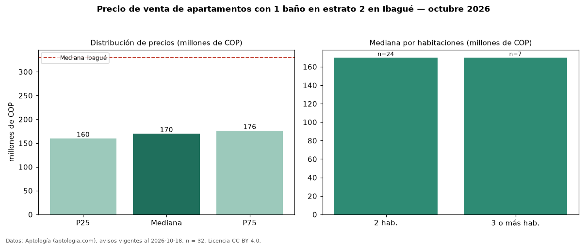 Precio de venta de apartamentos con 1 baño en estrato 2 en Ibagué — octubre 2026