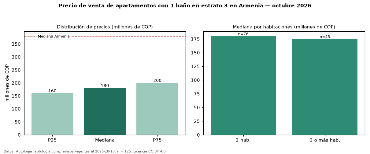 Precio de venta de apartamentos con 1 baño en estrato 3 en Armenia — octubre 2026