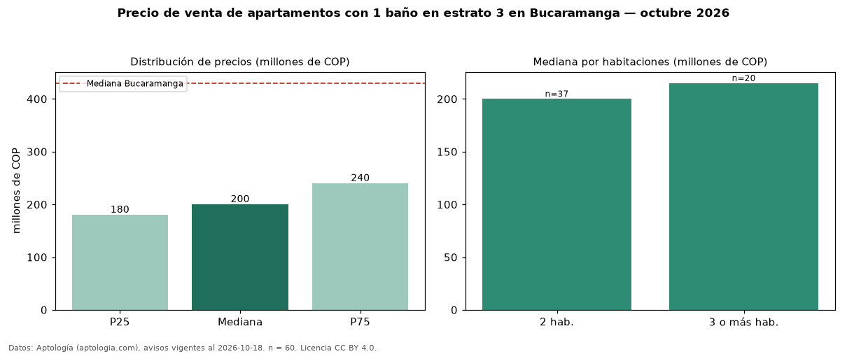 Precio de venta de apartamentos con 1 baño en estrato 3 en Bucaramanga — octubre 2026