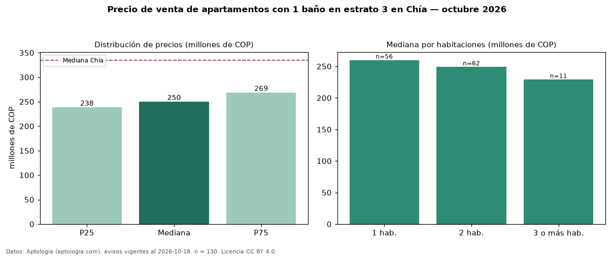 Precio de venta de apartamentos con 1 baño en estrato 3 en Chía — octubre 2026
