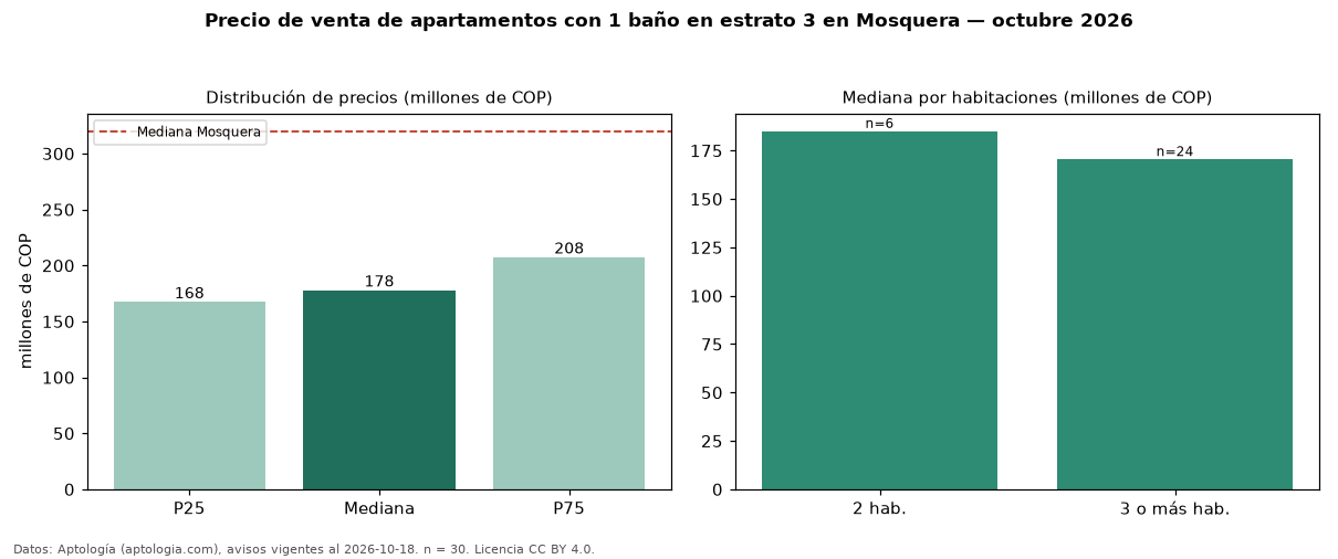 Precio de venta de apartamentos con 1 baño en estrato 3 en Mosquera — octubre 2026