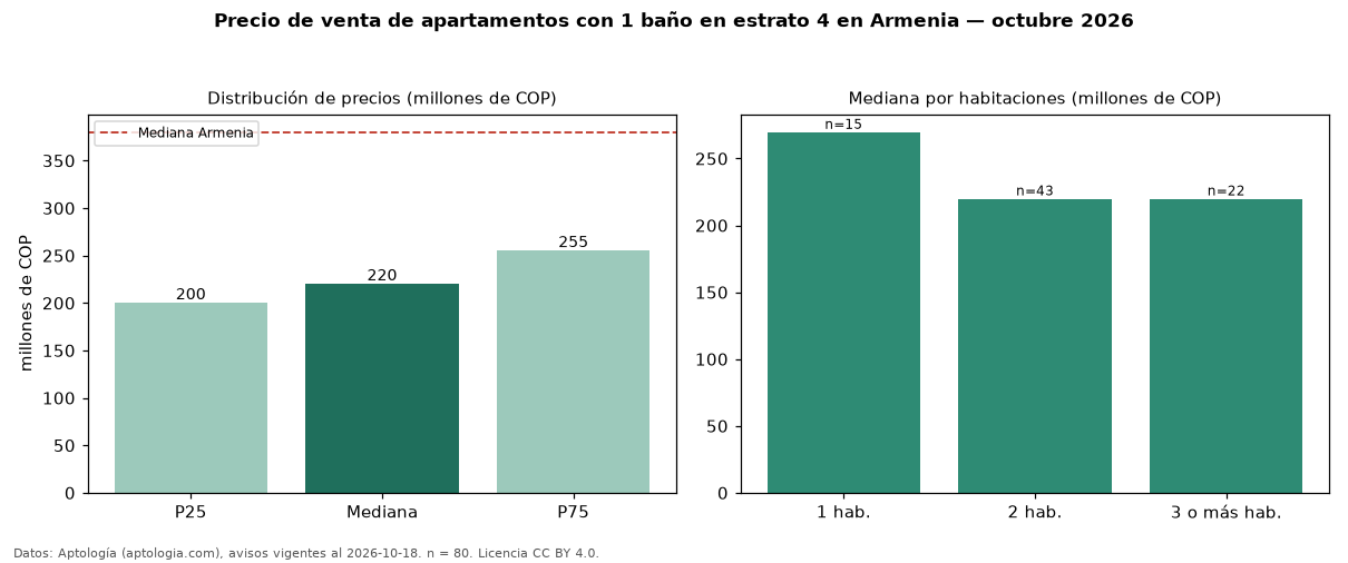 Precio de venta de apartamentos con 1 baño en estrato 4 en Armenia — octubre 2026