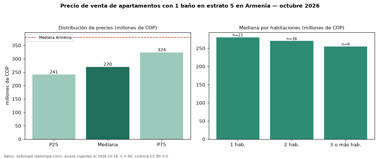 Precio de venta de apartamentos con 1 baño en estrato 5 en Armenia — octubre 2026