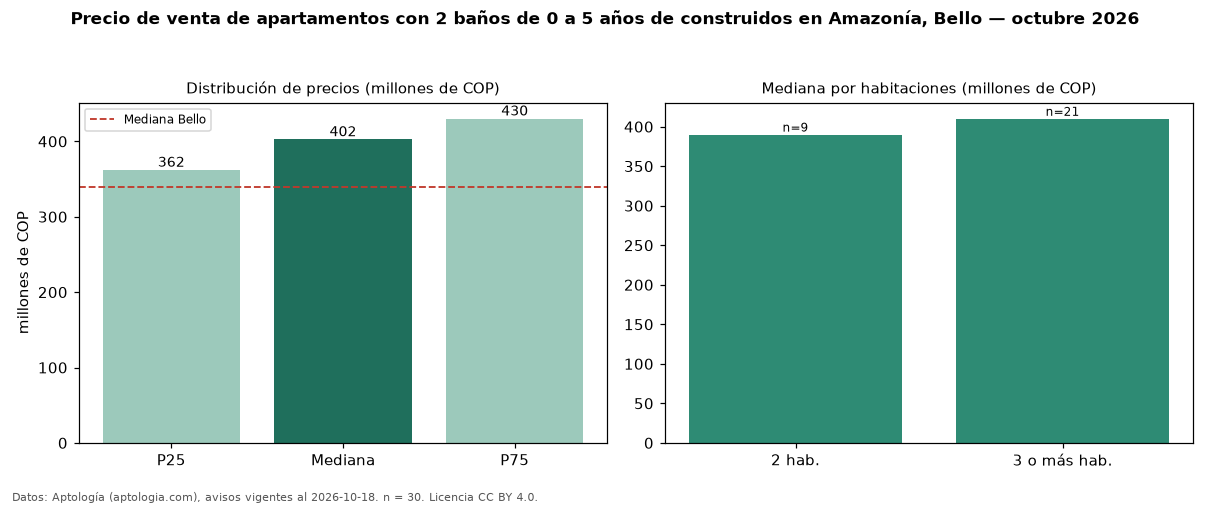Precio de venta de apartamentos con 2 baños de 0 a 5 años de construidos en Amazonía, Bello — octubre 2026