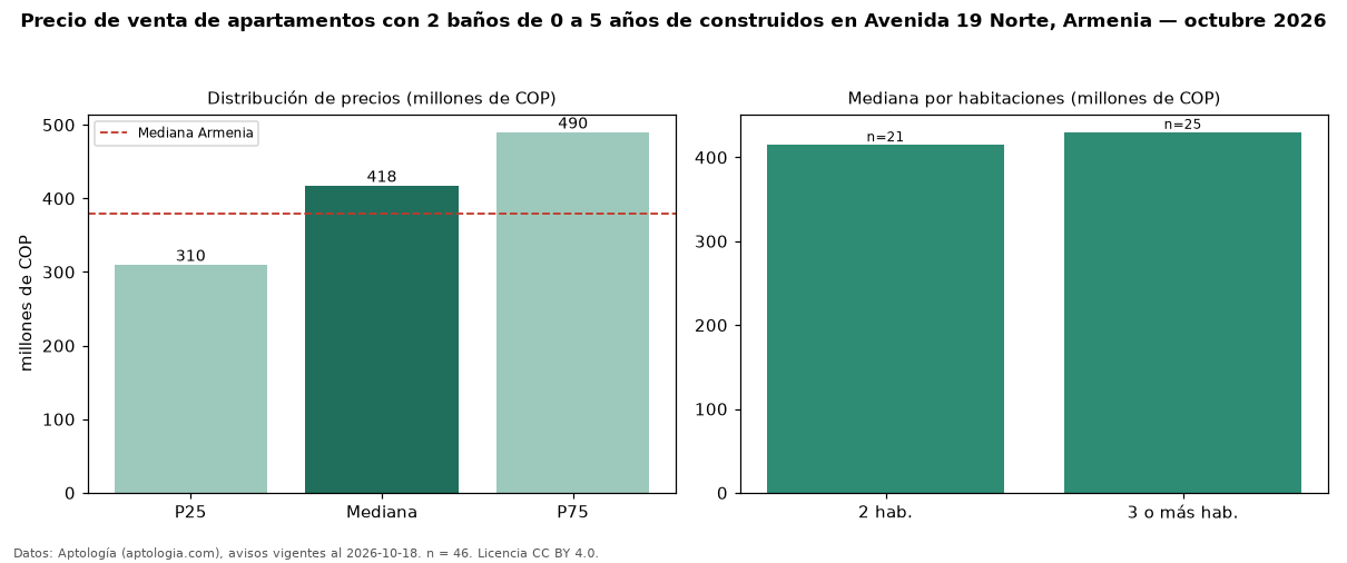 Precio de venta de apartamentos con 2 baños de 0 a 5 años de construidos en Avenida 19 Norte, Armenia — octubre 2026