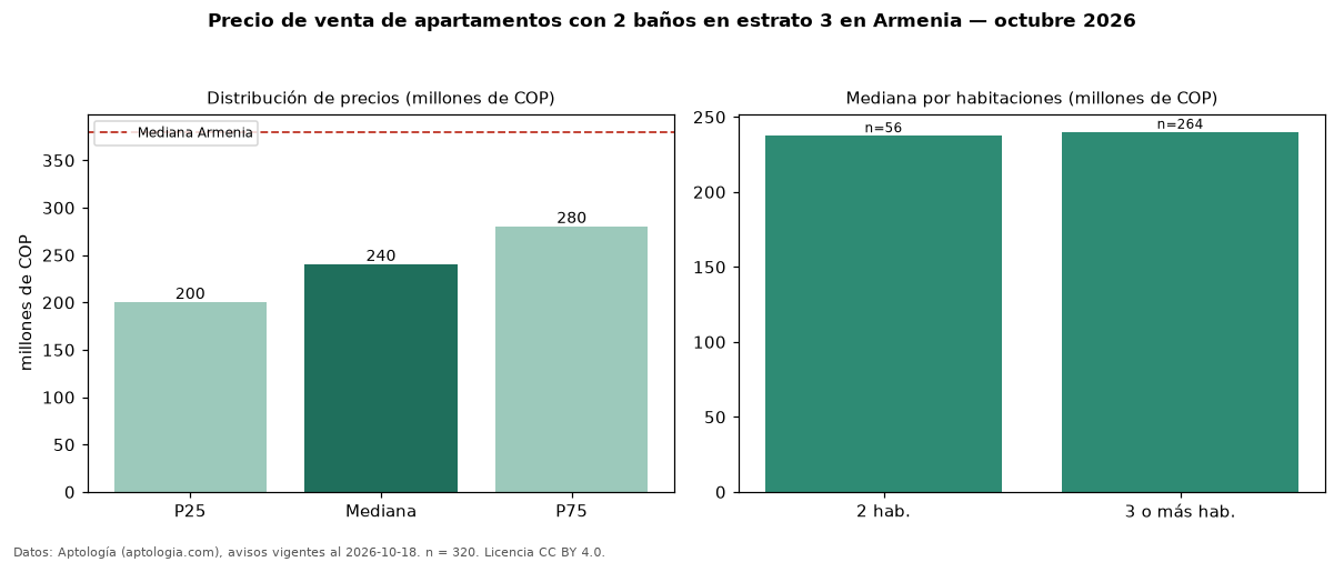 Precio de venta de apartamentos con 2 baños en estrato 3 en Armenia — octubre 2026