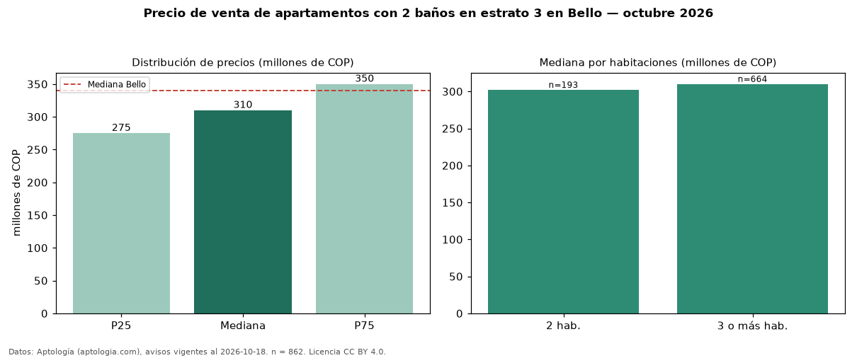 Precio de venta de apartamentos con 2 baños en estrato 3 en Bello — octubre 2026