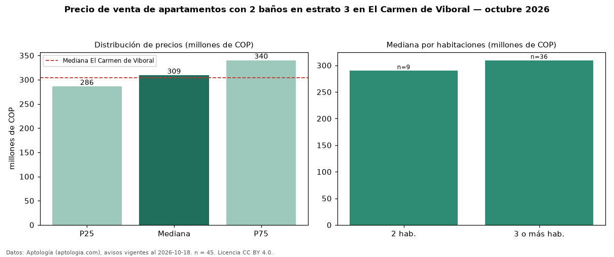 Precio de venta de apartamentos con 2 baños en estrato 3 en El Carmen de Viboral — octubre 2026