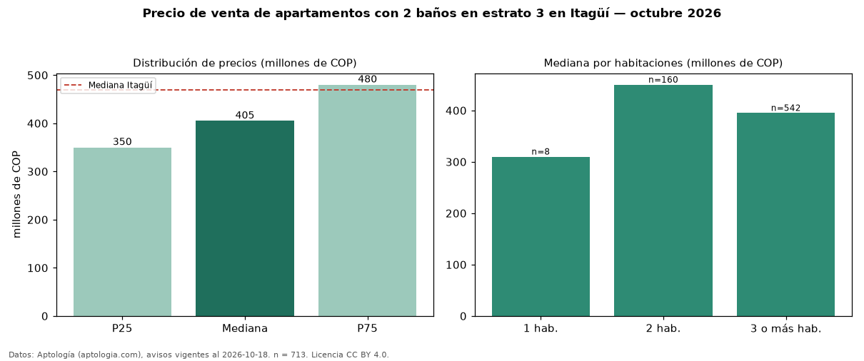 Precio de venta de apartamentos con 2 baños en estrato 3 en Itagüí — octubre 2026