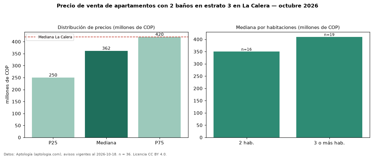 Precio de venta de apartamentos con 2 baños en estrato 3 en La Calera — octubre 2026
