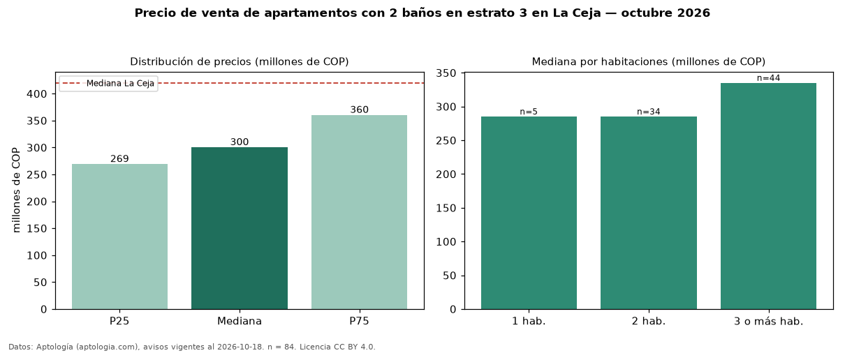 Precio de venta de apartamentos con 2 baños en estrato 3 en La Ceja — octubre 2026