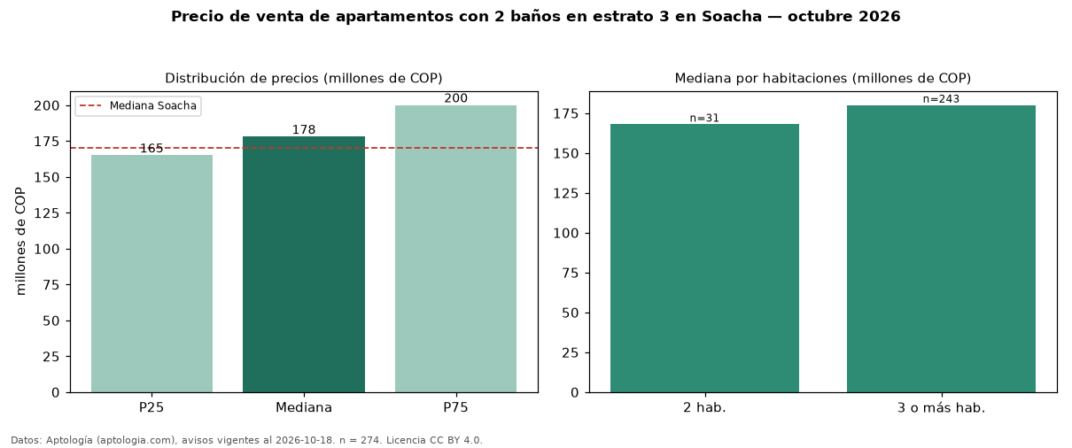 Precio de venta de apartamentos con 2 baños en estrato 3 en Soacha — octubre 2026