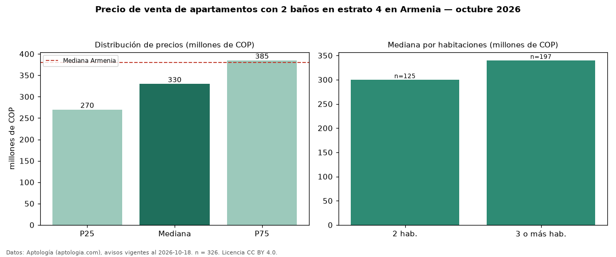 Precio de venta de apartamentos con 2 baños en estrato 4 en Armenia — octubre 2026