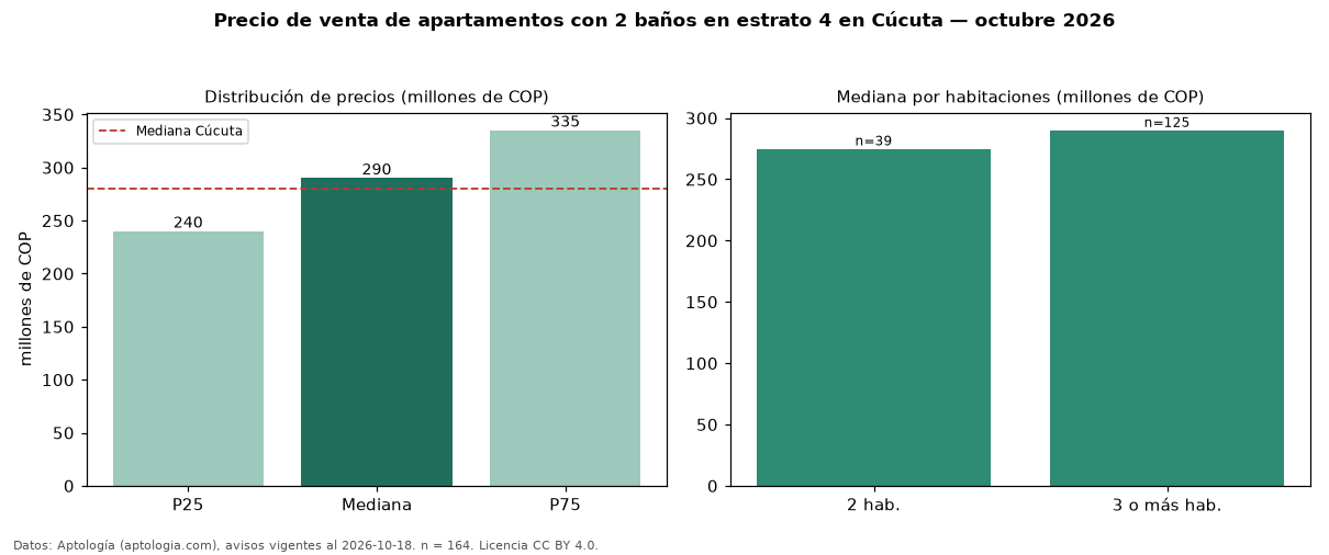 Precio de venta de apartamentos con 2 baños en estrato 4 en Cúcuta — octubre 2026