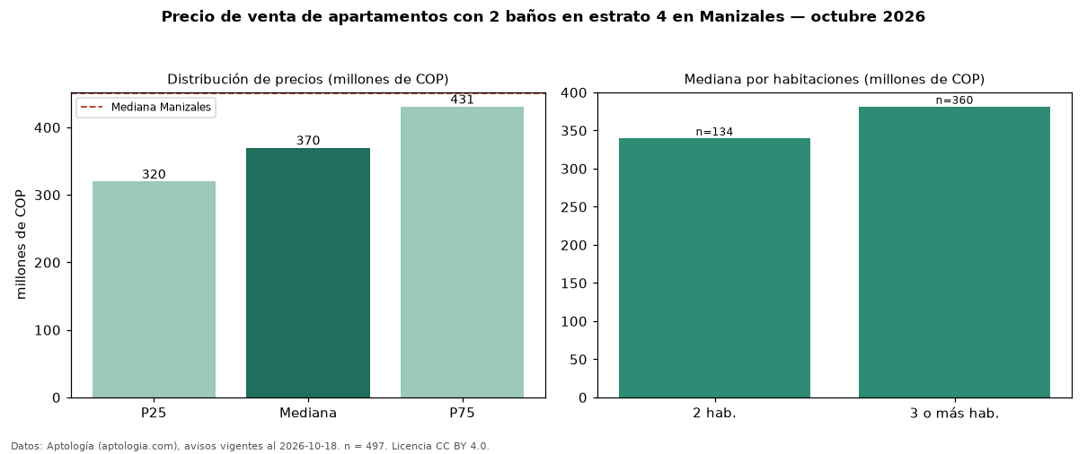 Precio de venta de apartamentos con 2 baños en estrato 4 en Manizales — octubre 2026