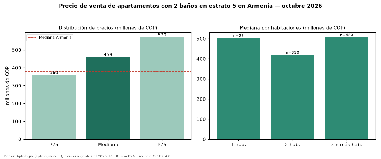 Precio de venta de apartamentos con 2 baños en estrato 5 en Armenia — octubre 2026