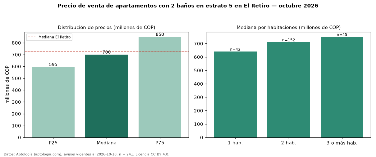 Precio de venta de apartamentos con 2 baños en estrato 5 en El Retiro — octubre 2026