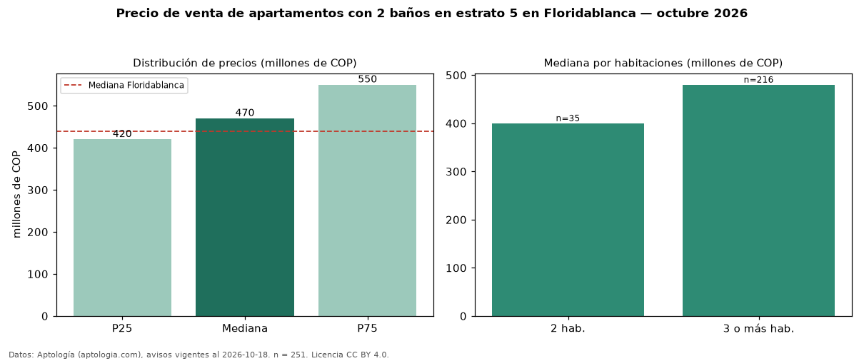 Precio de venta de apartamentos con 2 baños en estrato 5 en Floridablanca — octubre 2026