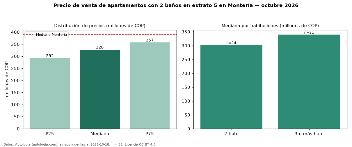 Precio de venta de apartamentos con 2 baños en estrato 5 en Montería — octubre 2026