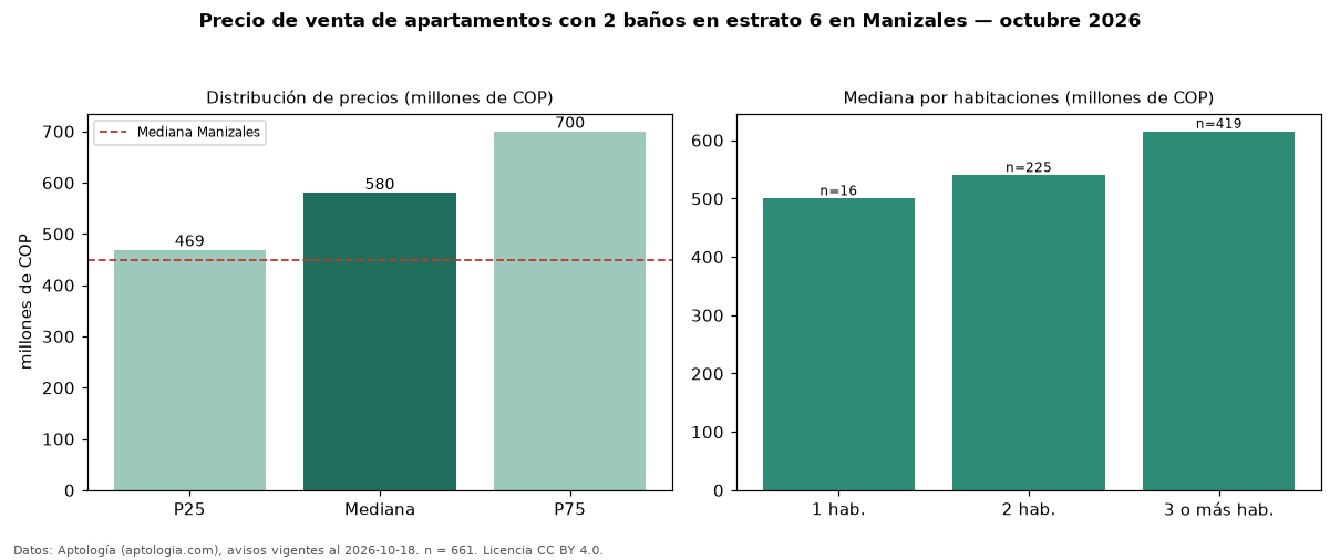 Precio de venta de apartamentos con 2 baños en estrato 6 en Manizales — octubre 2026
