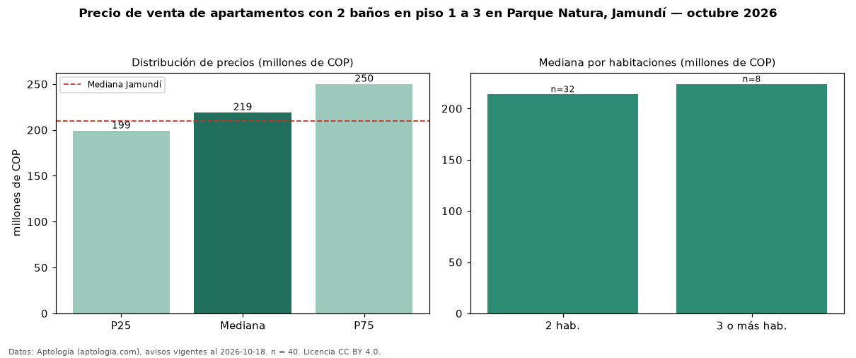 Precio de venta de apartamentos con 2 baños en piso 1 a 3 en Parque Natura, Jamundí — octubre 2026