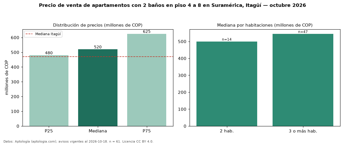 Precio de venta de apartamentos con 2 baños en piso 4 a 8 en Suramérica, Itagüí — octubre 2026