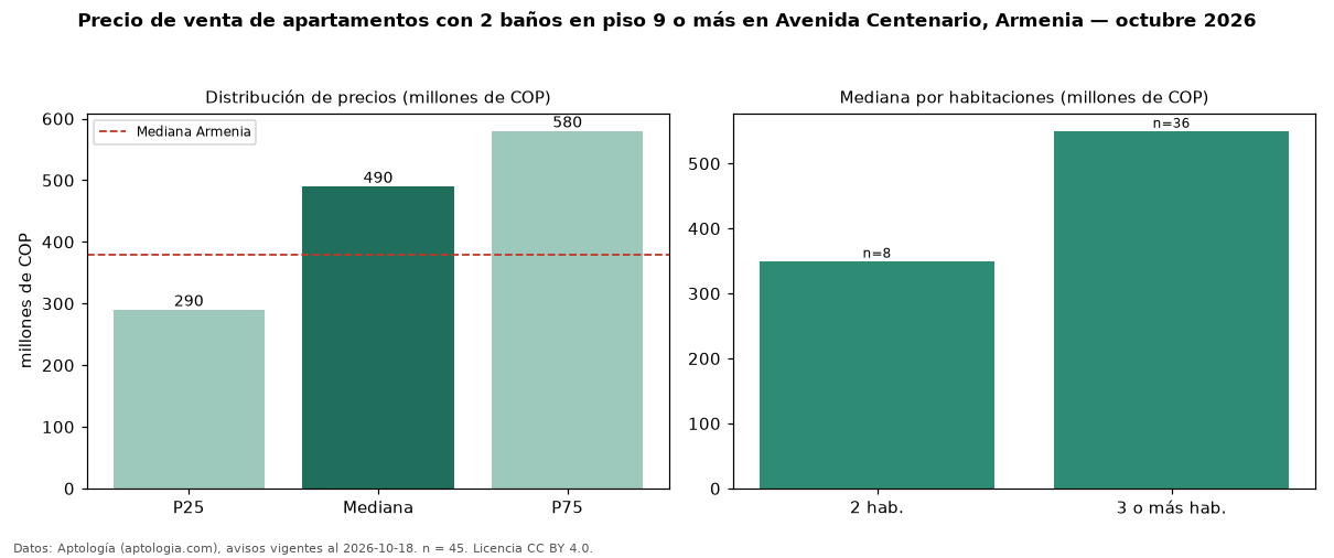 Precio de venta de apartamentos con 2 baños en piso 9 o más en Avenida Centenario, Armenia — octubre 2026